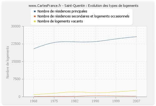 Saint-Quentin : Evolution des types de logements