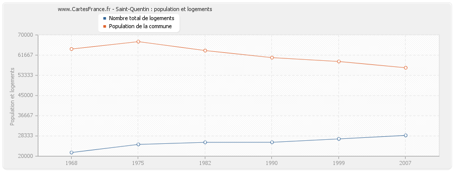 Saint-Quentin : population et logements