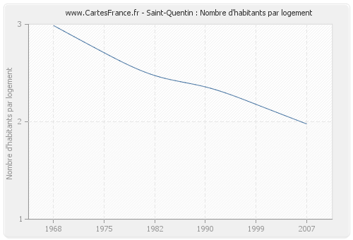 Saint-Quentin : Nombre d'habitants par logement
