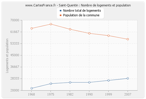 Saint-Quentin : Nombre de logements et population