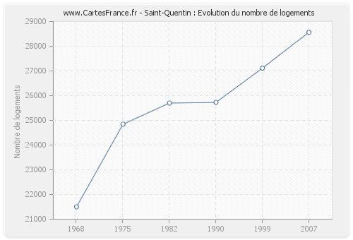 Saint-Quentin : Evolution du nombre de logements