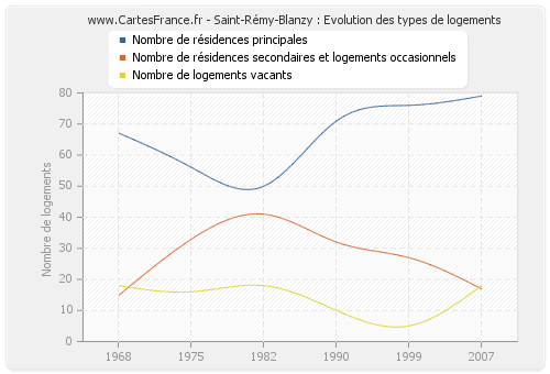 Saint-Rémy-Blanzy : Evolution des types de logements