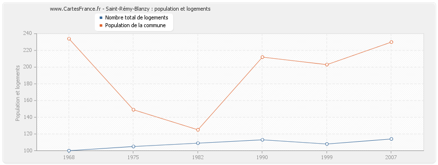 Saint-Rémy-Blanzy : population et logements