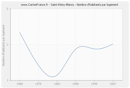 Saint-Rémy-Blanzy : Nombre d'habitants par logement