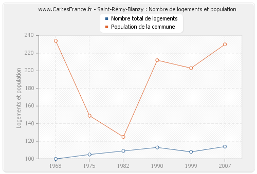 Saint-Rémy-Blanzy : Nombre de logements et population