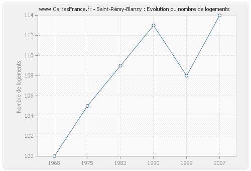 Saint-Rémy-Blanzy : Evolution du nombre de logements