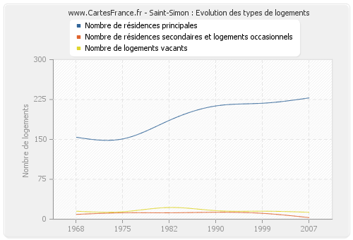 Saint-Simon : Evolution des types de logements