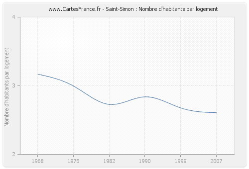Saint-Simon : Nombre d'habitants par logement