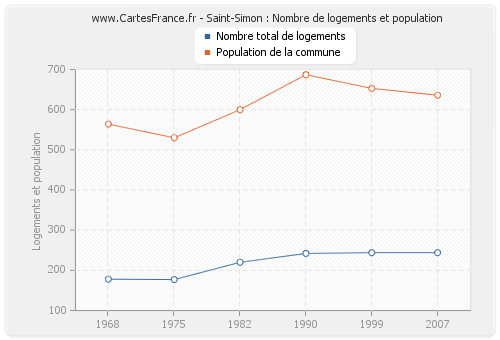 Saint-Simon : Nombre de logements et population