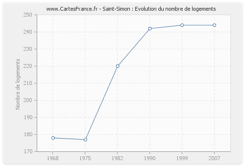 Saint-Simon : Evolution du nombre de logements