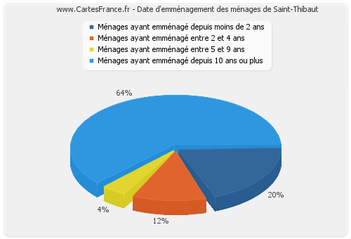 Date d'emménagement des ménages de Saint-Thibaut