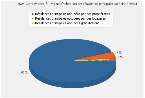Forme d'habitation des résidences principales de Saint-Thibaut