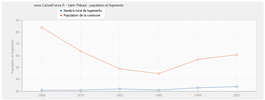 Saint-Thibaut : population et logements