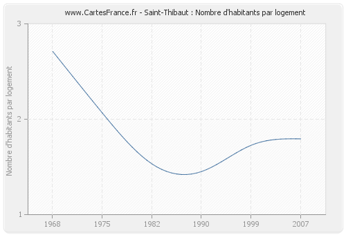 Saint-Thibaut : Nombre d'habitants par logement