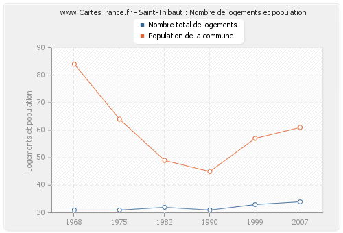 Saint-Thibaut : Nombre de logements et population