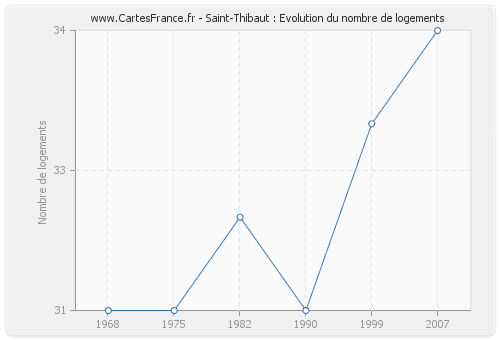 Saint-Thibaut : Evolution du nombre de logements