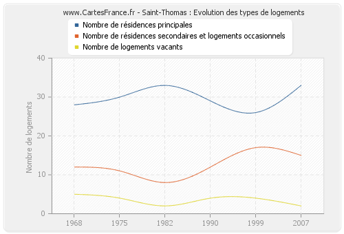 Saint-Thomas : Evolution des types de logements