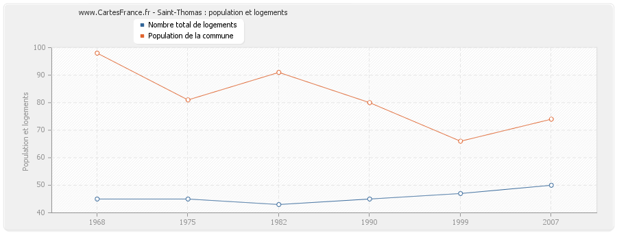 Saint-Thomas : population et logements