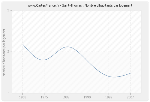 Saint-Thomas : Nombre d'habitants par logement