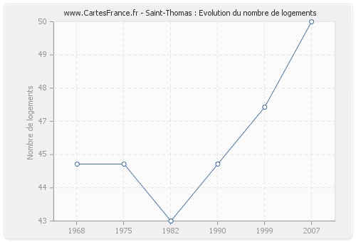 Saint-Thomas : Evolution du nombre de logements