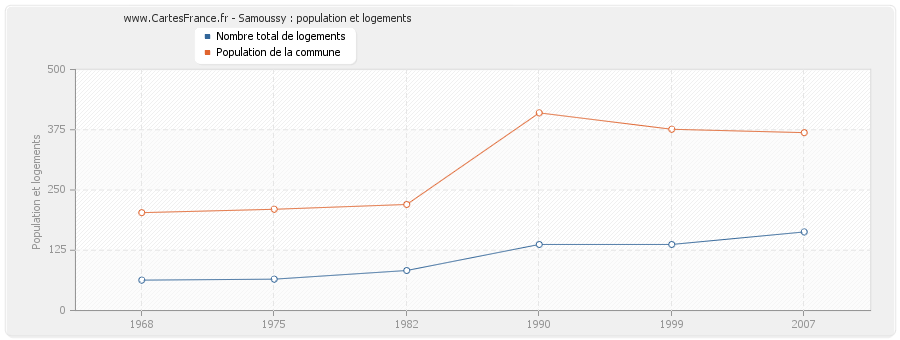 Samoussy : population et logements