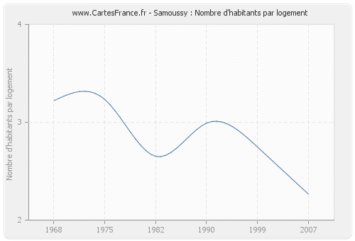 Samoussy : Nombre d'habitants par logement