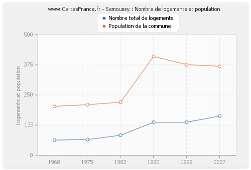 Samoussy : Nombre de logements et population