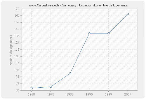 Samoussy : Evolution du nombre de logements