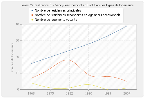 Sancy-les-Cheminots : Evolution des types de logements