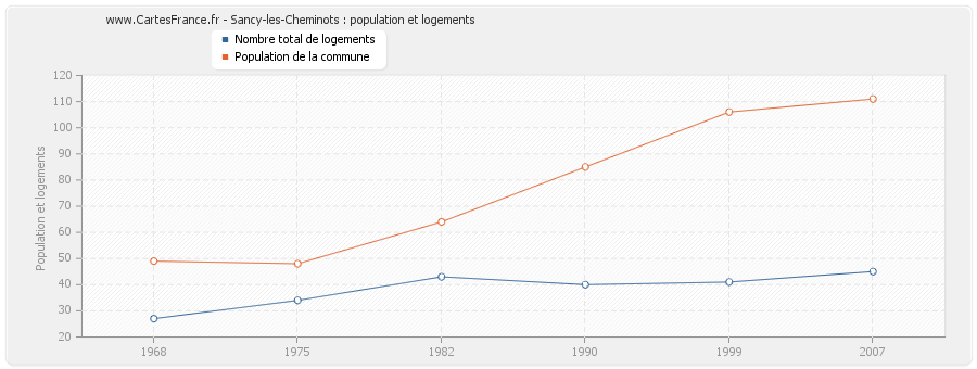 Sancy-les-Cheminots : population et logements