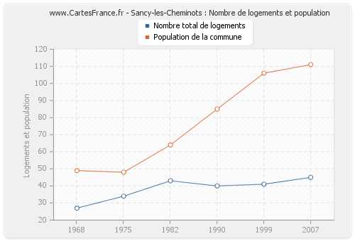 Sancy-les-Cheminots : Nombre de logements et population