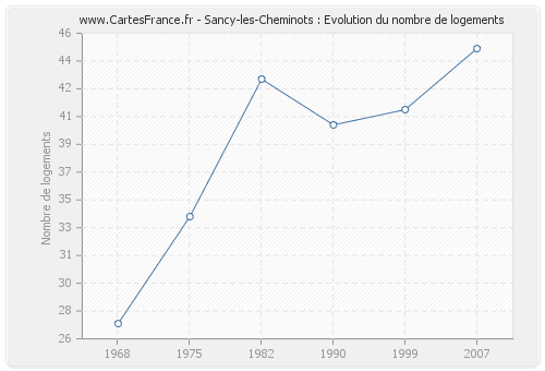 Sancy-les-Cheminots : Evolution du nombre de logements