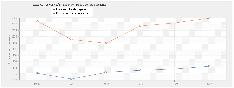 Saponay : population et logements