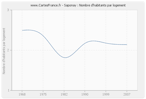 Saponay : Nombre d'habitants par logement