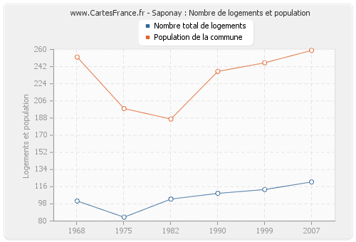 Saponay : Nombre de logements et population