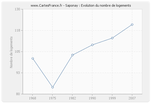 Saponay : Evolution du nombre de logements