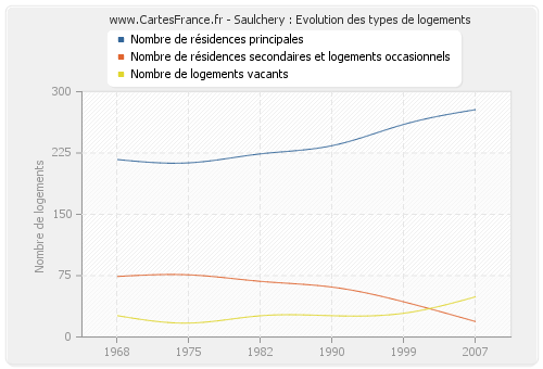 Saulchery : Evolution des types de logements