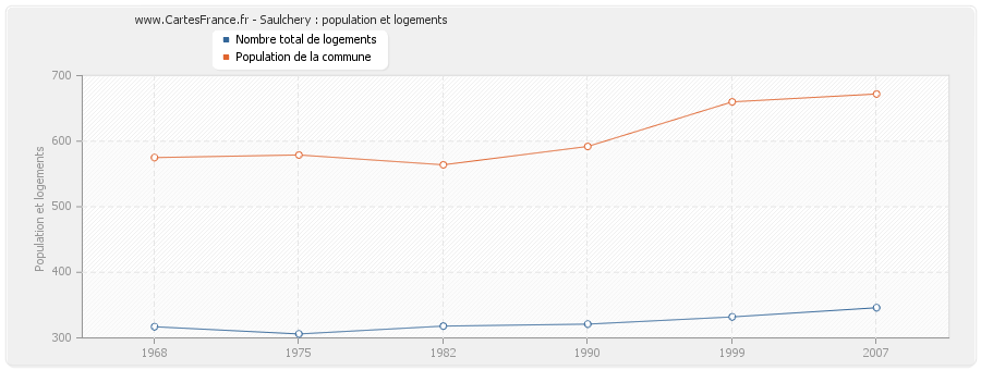 Saulchery : population et logements