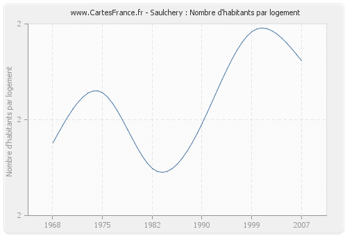 Saulchery : Nombre d'habitants par logement