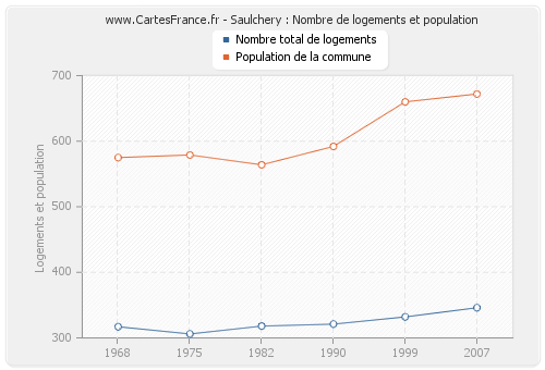 Saulchery : Nombre de logements et population