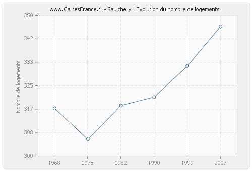 Saulchery : Evolution du nombre de logements