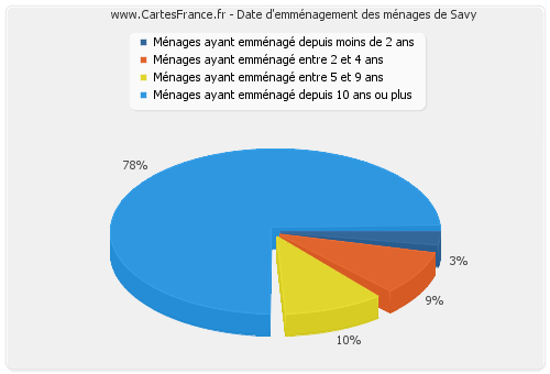 Date d'emménagement des ménages de Savy