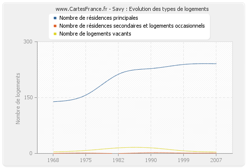 Savy : Evolution des types de logements