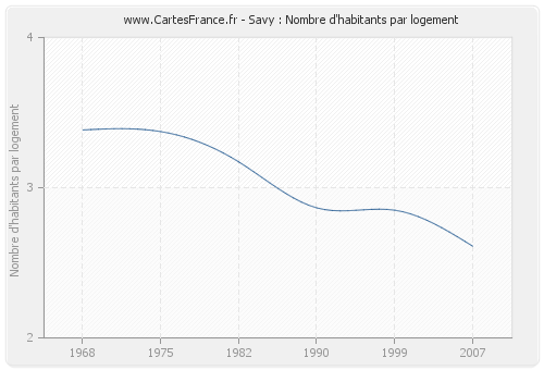 Savy : Nombre d'habitants par logement