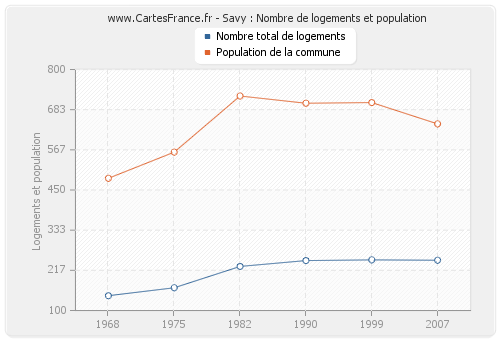 Savy : Nombre de logements et population