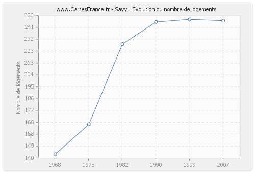 Savy : Evolution du nombre de logements