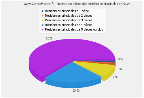 Nombre de pièces des résidences principales de Savy