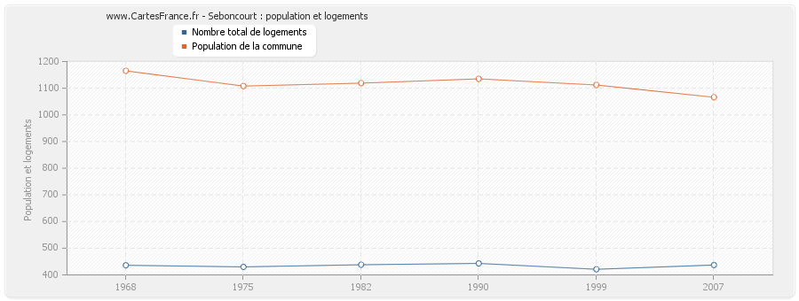 Seboncourt : population et logements