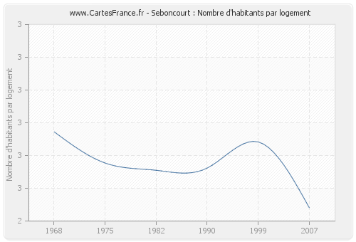 Seboncourt : Nombre d'habitants par logement