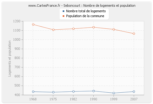 Seboncourt : Nombre de logements et population